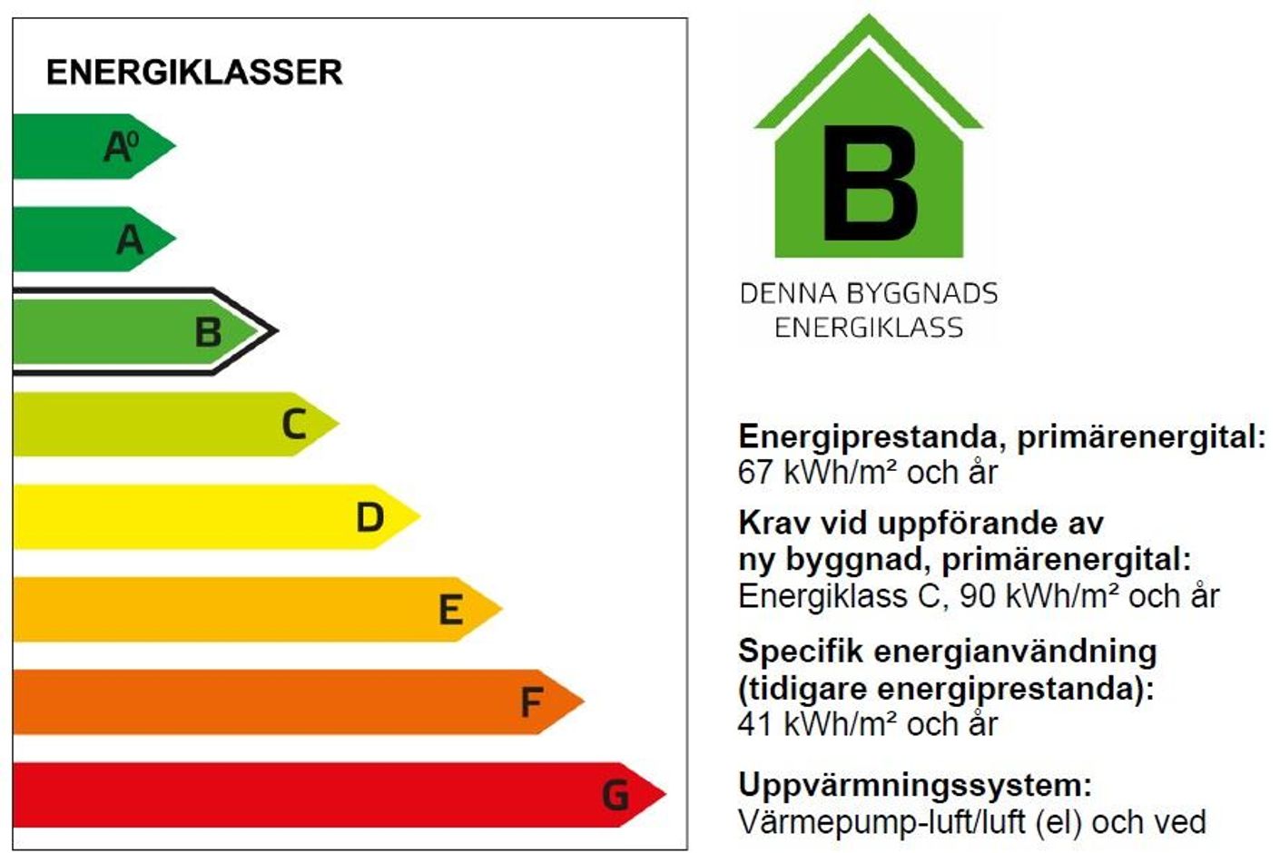 Engergiklass B